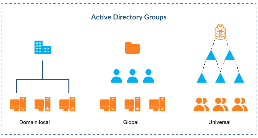 Graphical representation of the different types of on-premises AD groups