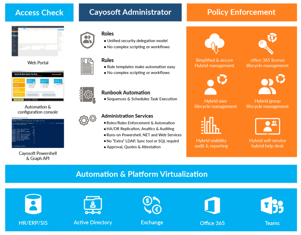 Cayosoft Administrator architecture