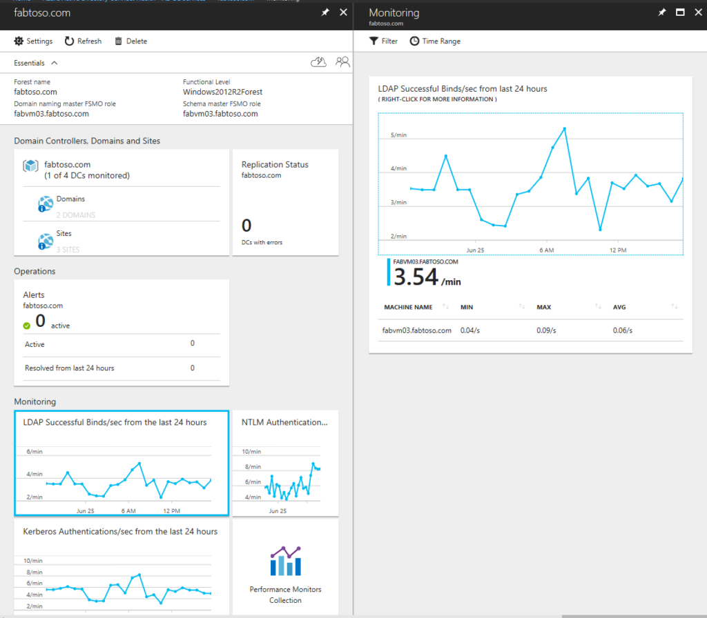 Sample dashboard by Microsoft on monitoring the on-premises ADDS servers. (Source)