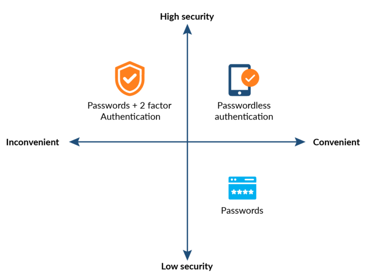 Passwordless authentication can provide higher security and convenience to users. (Source)