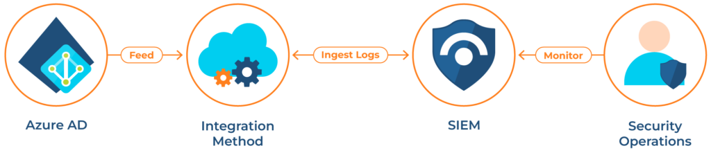 How SIEM integration works. (Source)