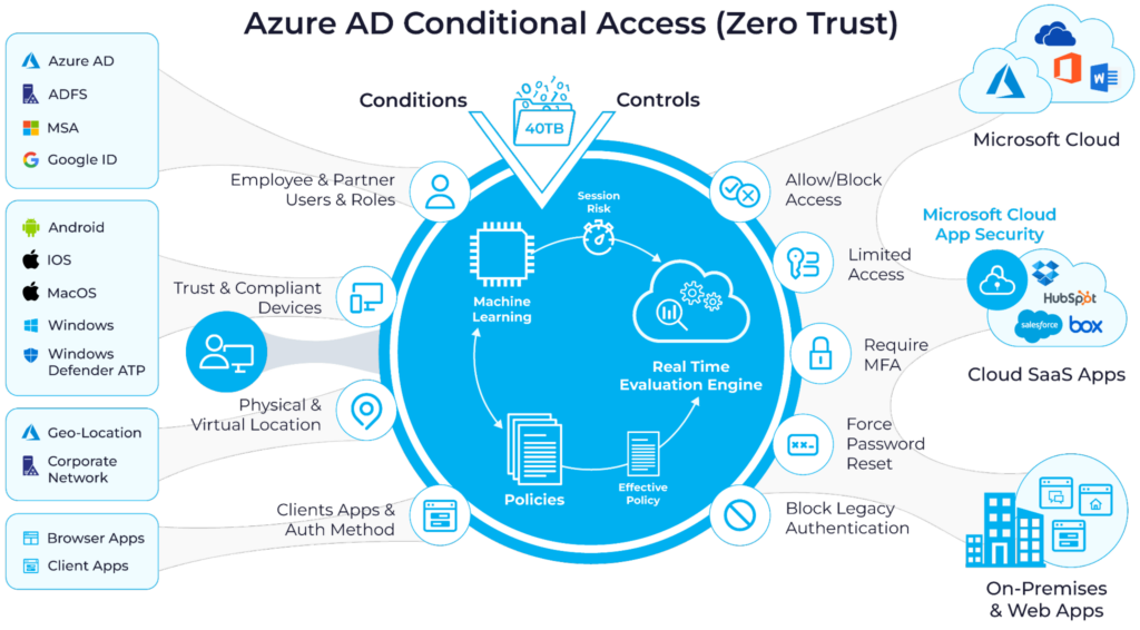 Azure Active Directory conditional access policies in the aero-trust security model (image source)