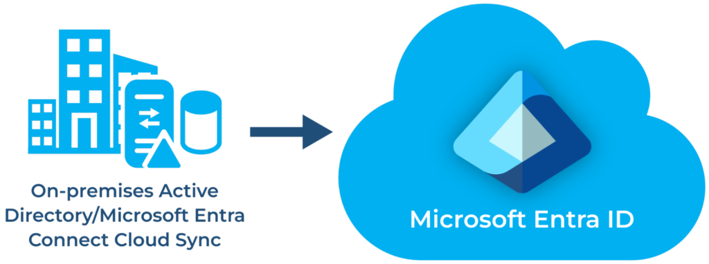 On-premises Active Directory (source)