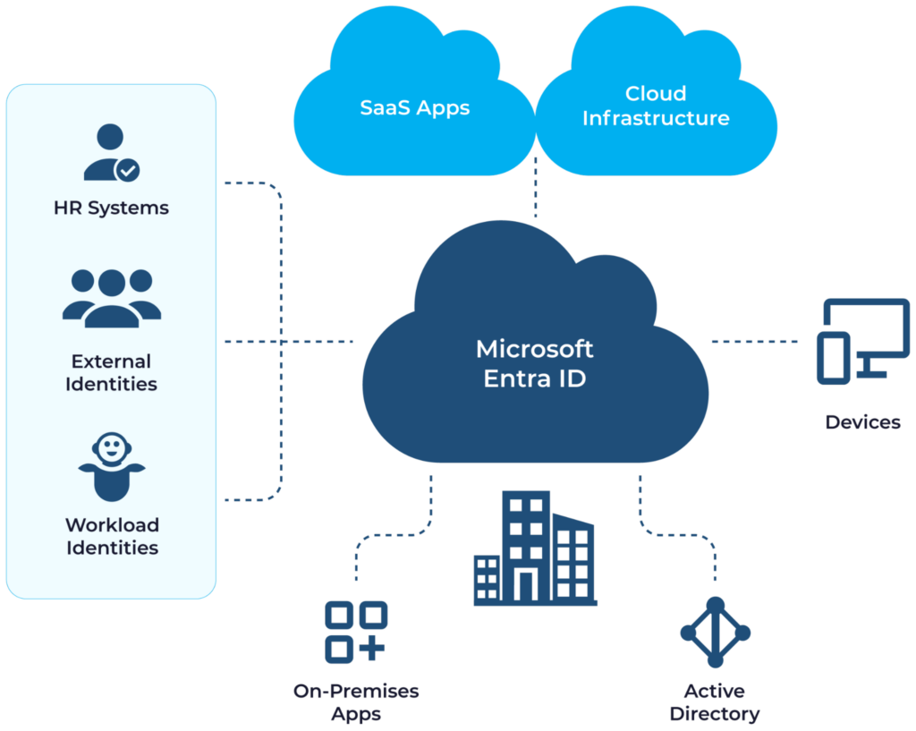 Microsoft Entra ID (formally Azure AD) (source)