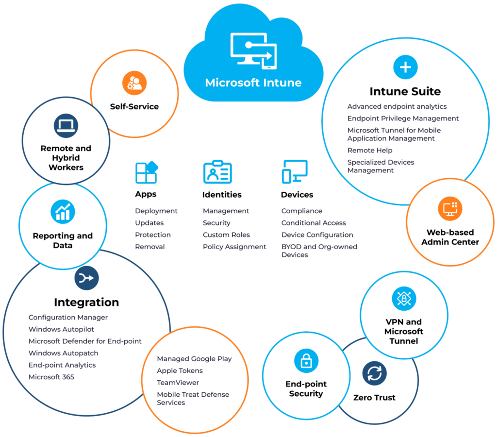 Microsoft Intune (Source)