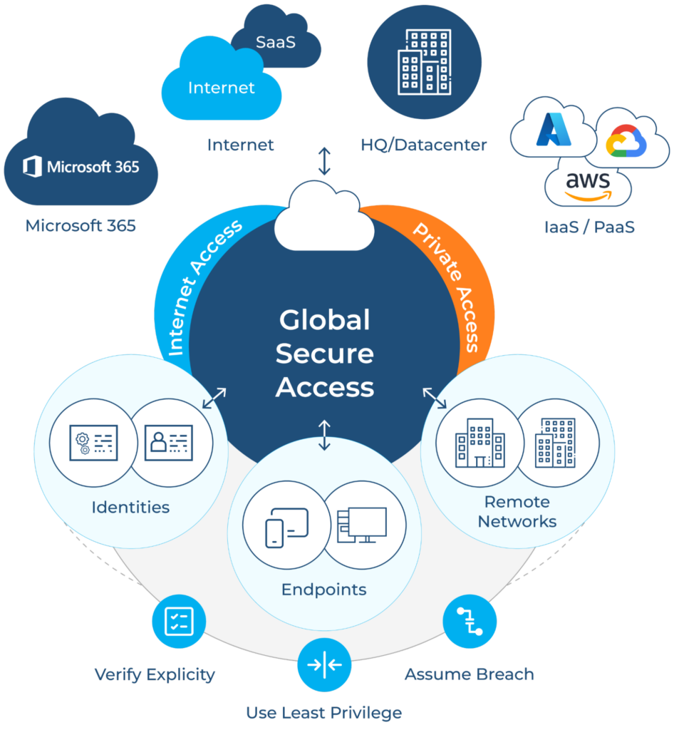 A logical overview of Global Secure Access. (Source)