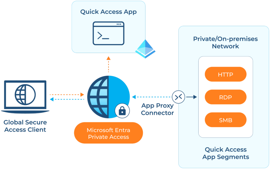 A logical overview of the Microsoft Entra Private Access Quick Access method. (Source)