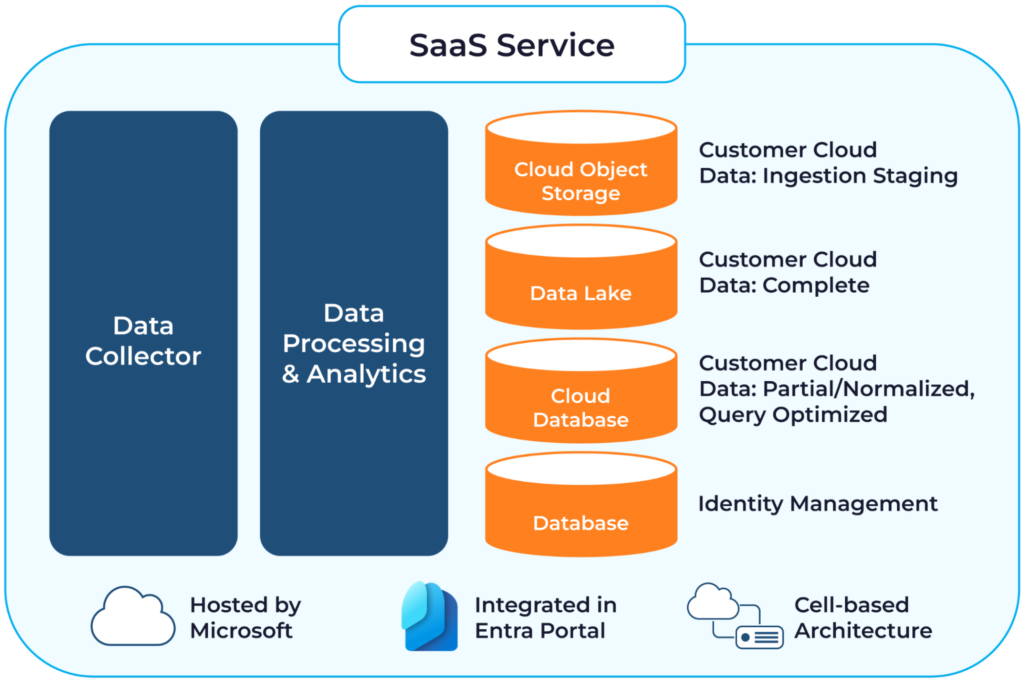 Permissions Management architecture (source)