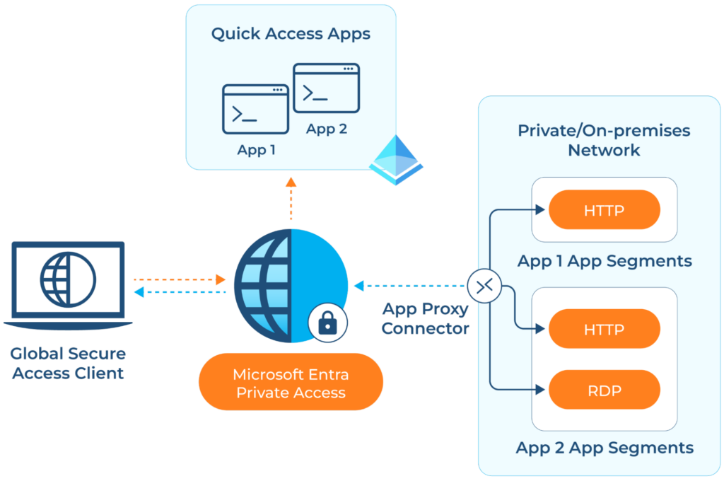 Per-app Access method (source)