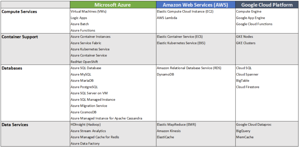 List of billable resources by cloud provider (source)