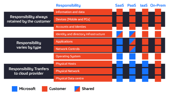 Azure Shared Responsibility model