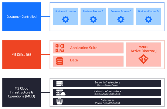 Operational ownership of O365 services