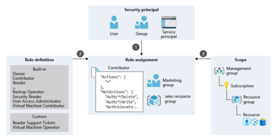 Components of RBAC in Microsoft Entra (Source)