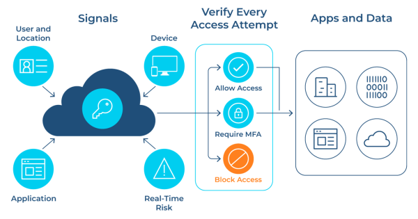 Overview of how Conditional Access works (source)