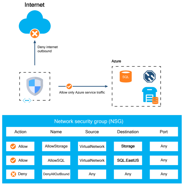 Example of service tags being used to restrict network traffic to specific Azure services. (Source)