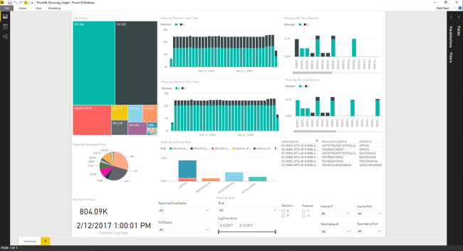 Example of visuals that can be produced from NSG flow logs. (Source)