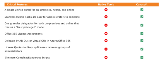 Cayosoft vs. Native tool features for managing Hybrid AD.