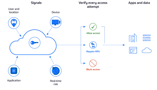 How conditional access works (Source)