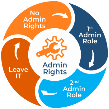 Privileged access lifecycle