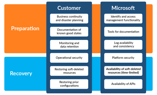 Overview of the Microsoft Entra ID shared responsibility between a customer and Microsoft. (Source)