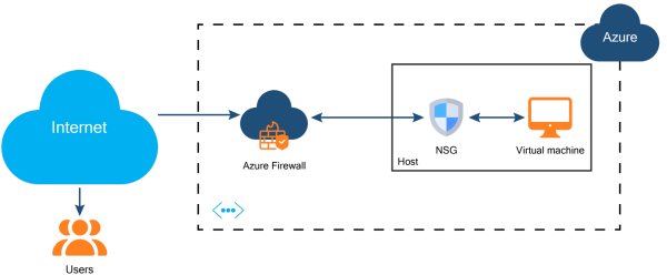 Using Azure Firewall and NSGs together. (Source)