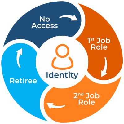 Identity lifecycle (source)