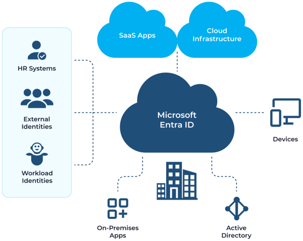 Broad integration of Microsoft Entra ID (source)