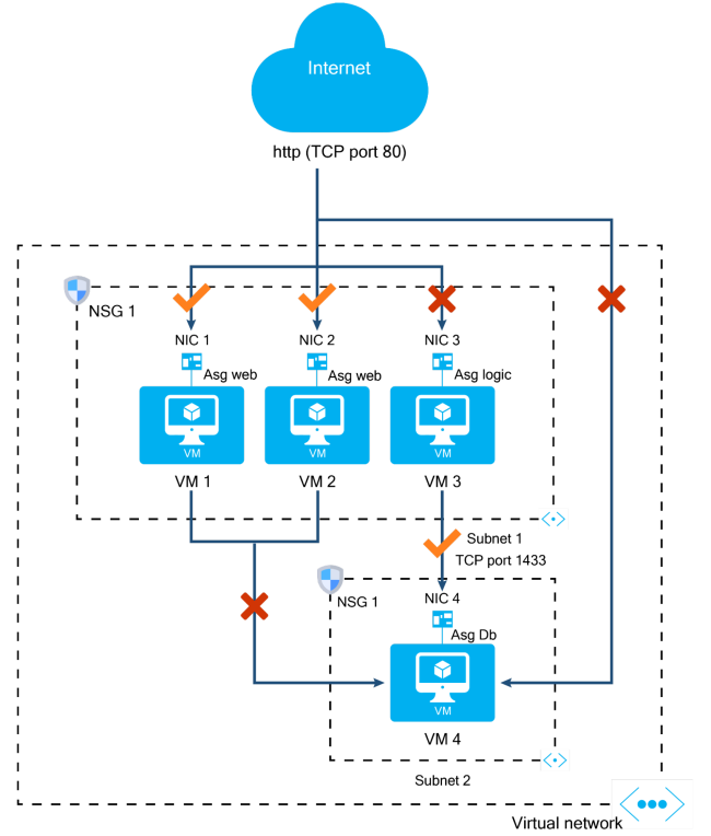 Example network architecture showing the application of application security groups. (Source)