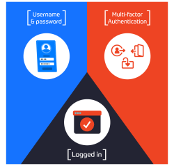 How Multi-factor authentication works (Source)