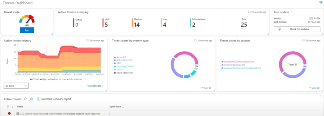 Example of Cayosoft Guardian Threats Dashboard for Microsoft Entra ID. (Source)