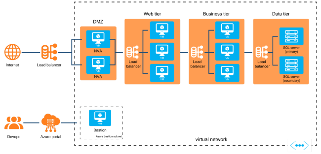 Network diagram showing a Microsoft Azure N-tier architecture running on VMs. (Source)