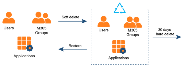 Only Users, Microsoft 365 Groups, and Applications are soft deleted. (Source)